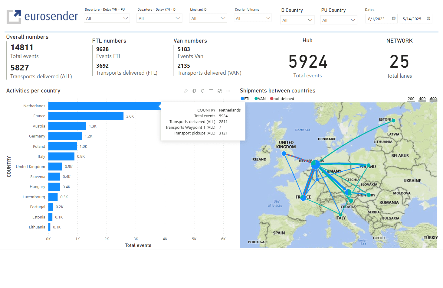 Eurosender logistics dashboard displays European shipment data, country activities, and key transport metrics.