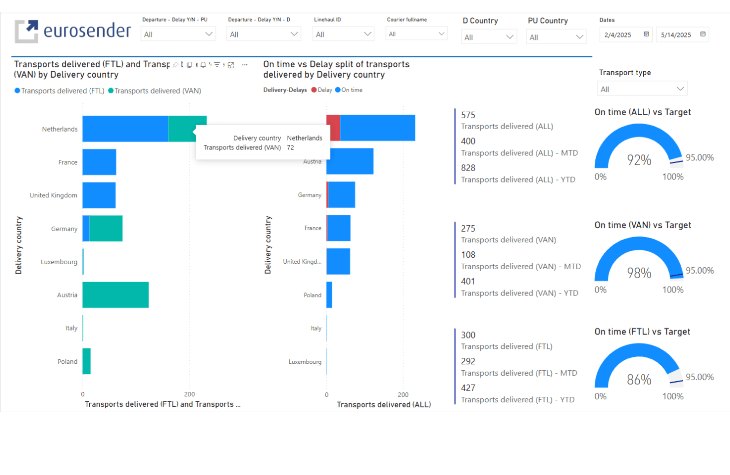 Eurosender dashboard showing transport delivery performance, on-time rates, and delays by country.
