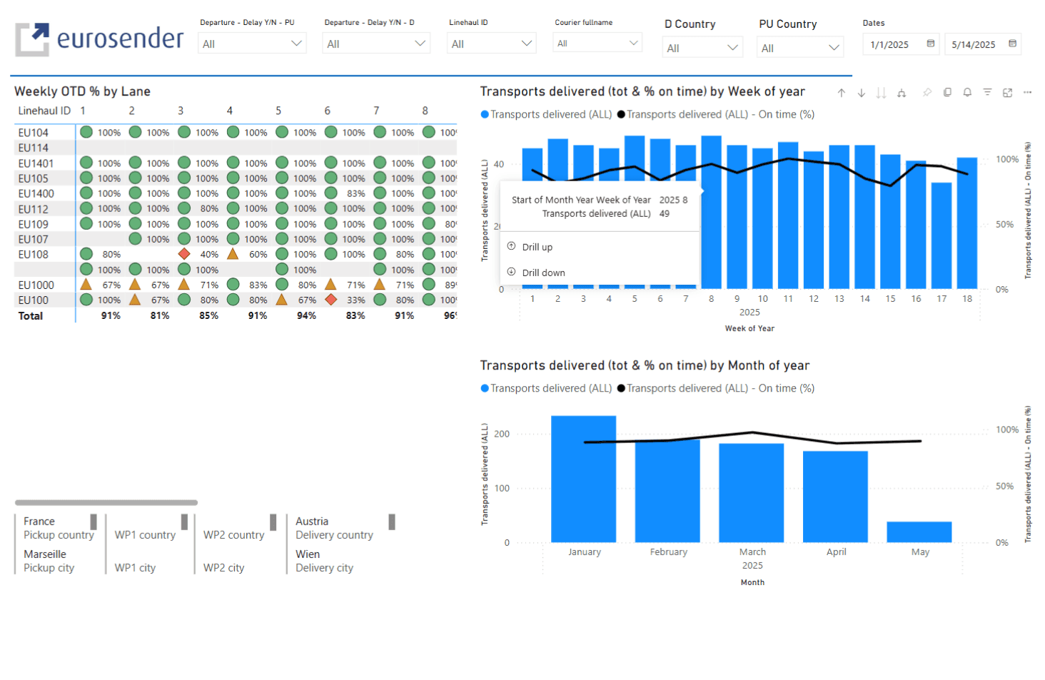 Logistics dashboard showing weekly and monthly on-time delivery performance percentages for transports.