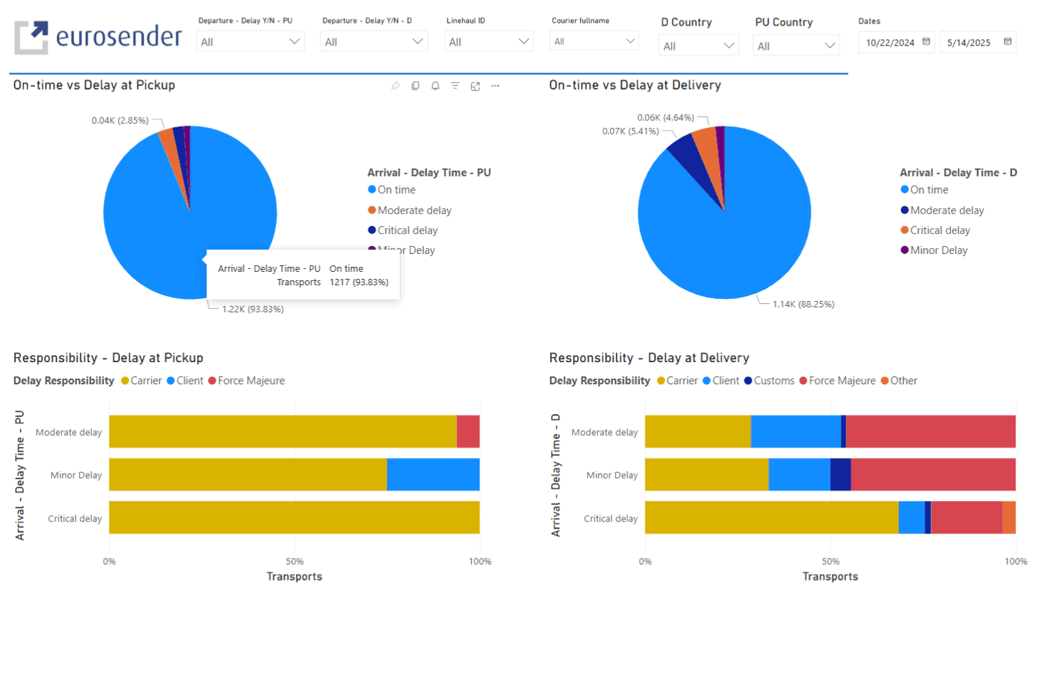 Eurosander logistics dashboard comparing on-time performance and delay responsibilities for pickup and delivery.