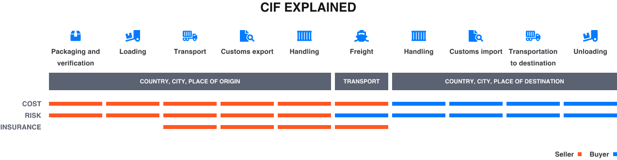 Cost, Insurance, and Freight (CIF): Shipping Terms 2020 - Eurosender