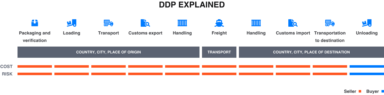 Incoterms 2026 for Multimodal Transport - Eurosender