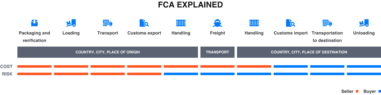 shipping under fca incoterm