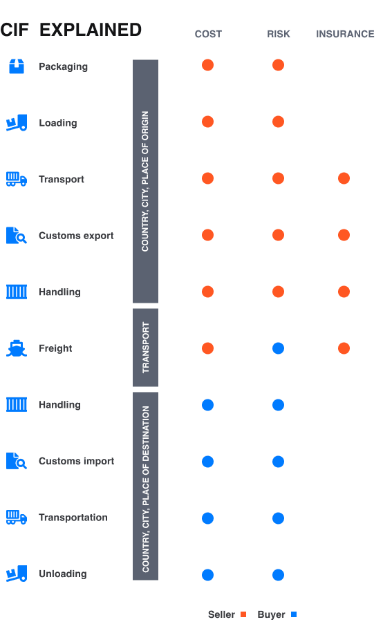 Cost, Insurance, and Freight (CIF): Shipping Terms 2020 - Eurosender