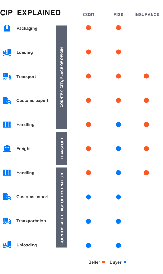 shipping under cip incoterm