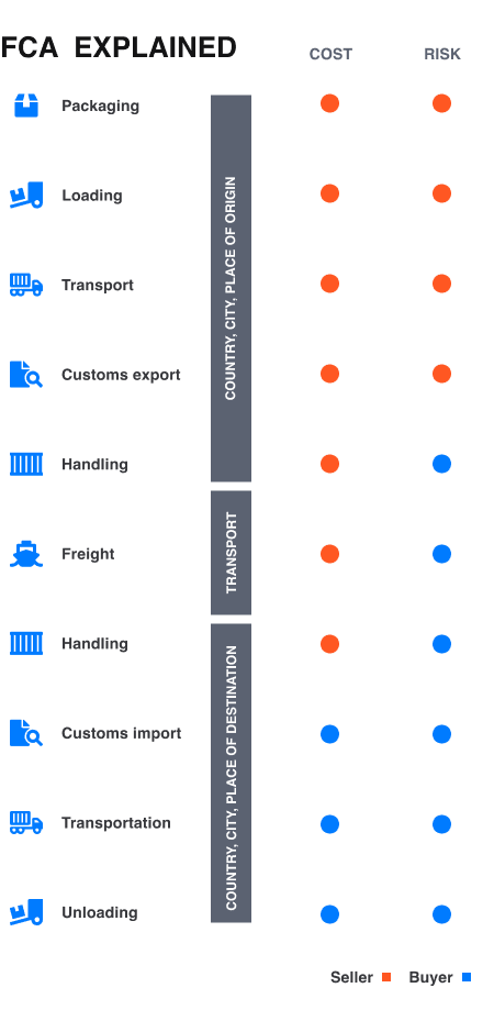 shipping under fca incoterm