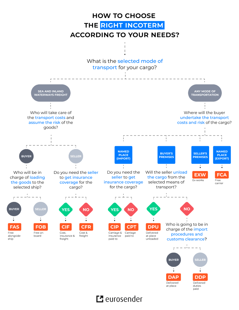 how to choose the right incoterm