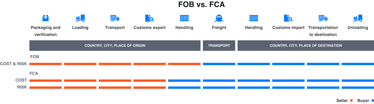 Free Carrier (FCA) vs Free On Board (FOB) Incoterms Comparison - Eurosender
