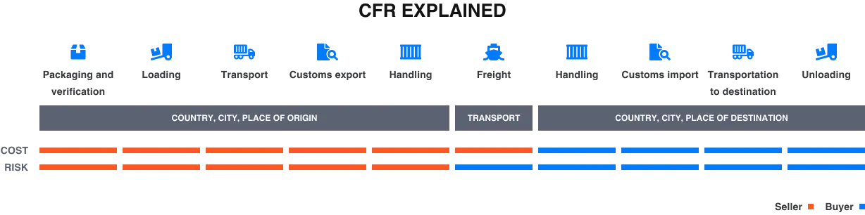 cfr incoterm explained
