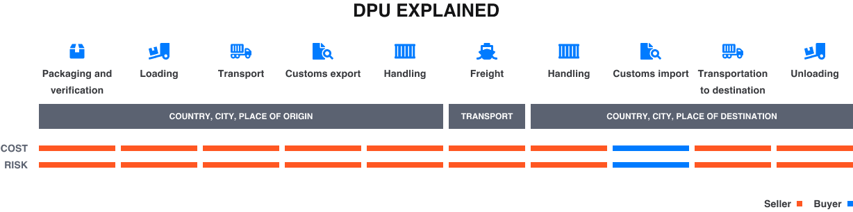 dpu incoterm explained