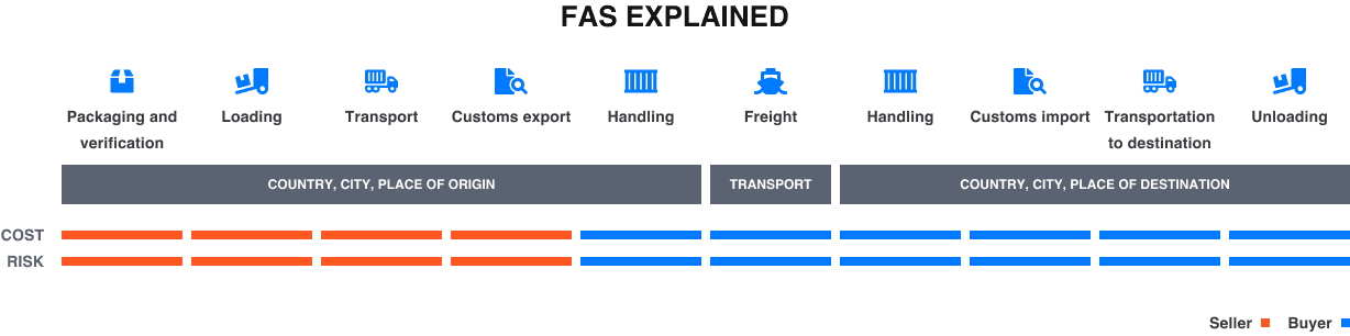 FAS incoterm explained