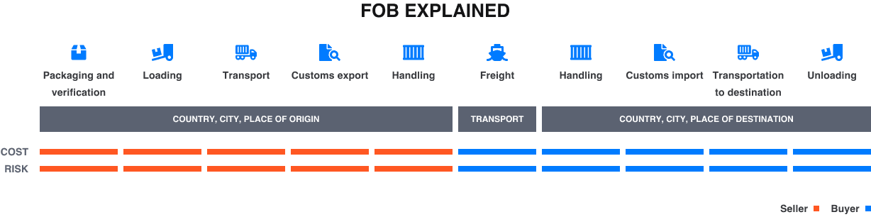fob incoterm explained