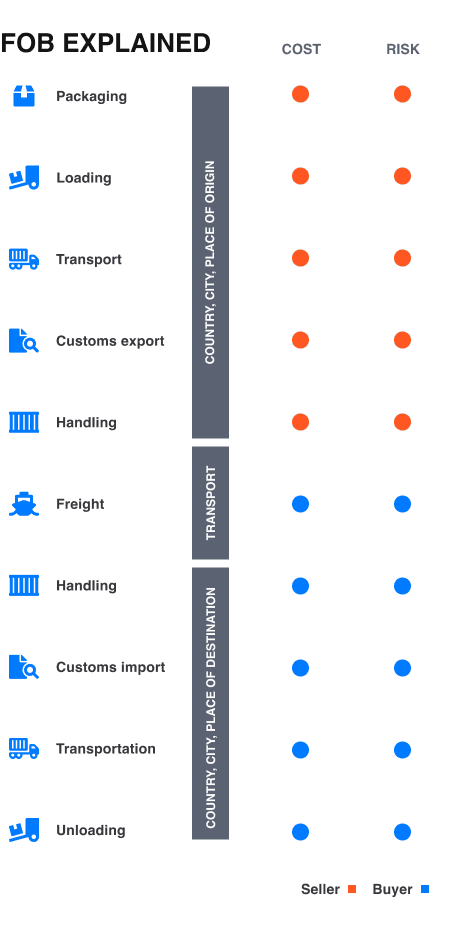fob incoterm explained