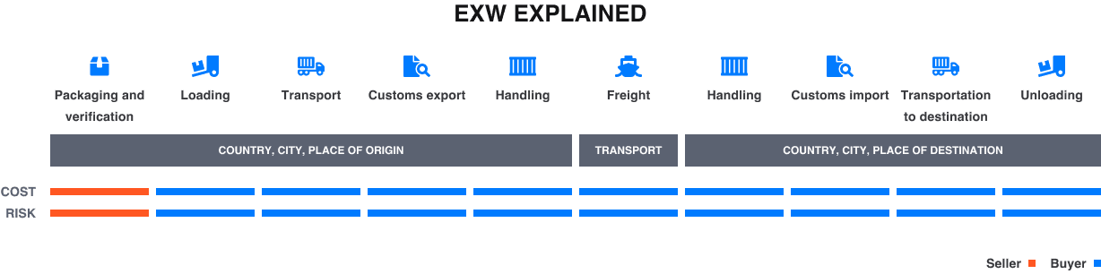 exw incoterm explained