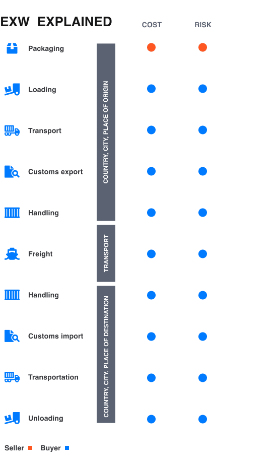 exw incoterm explained