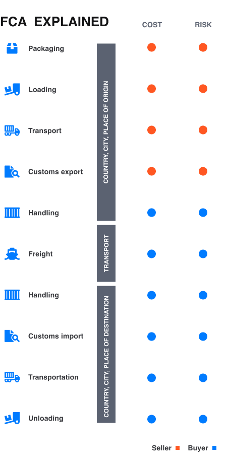 FCA incoterm explained