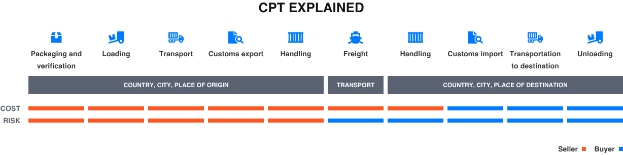 cpt incoterm explained