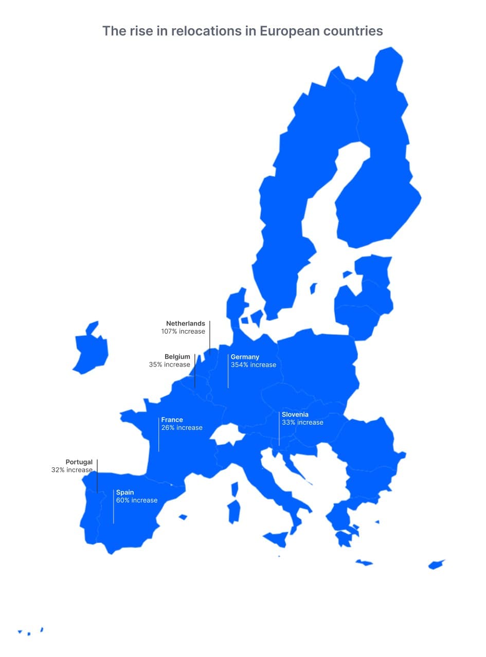 increase in relocations in EU