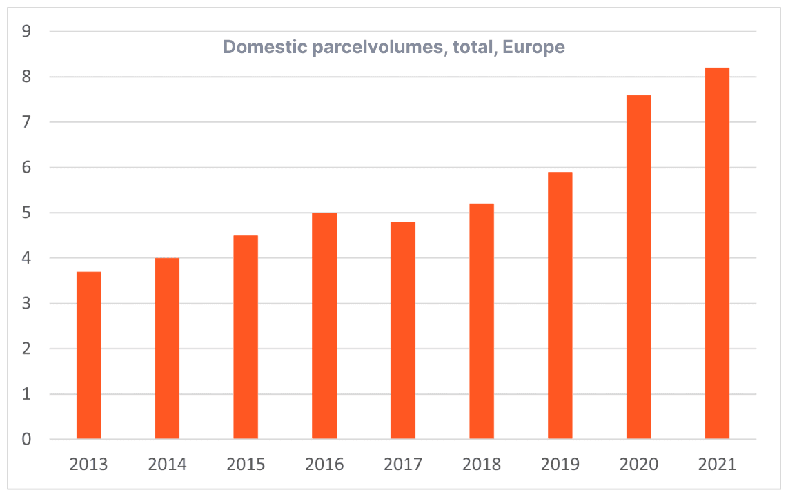 domestic parcel volume in europe