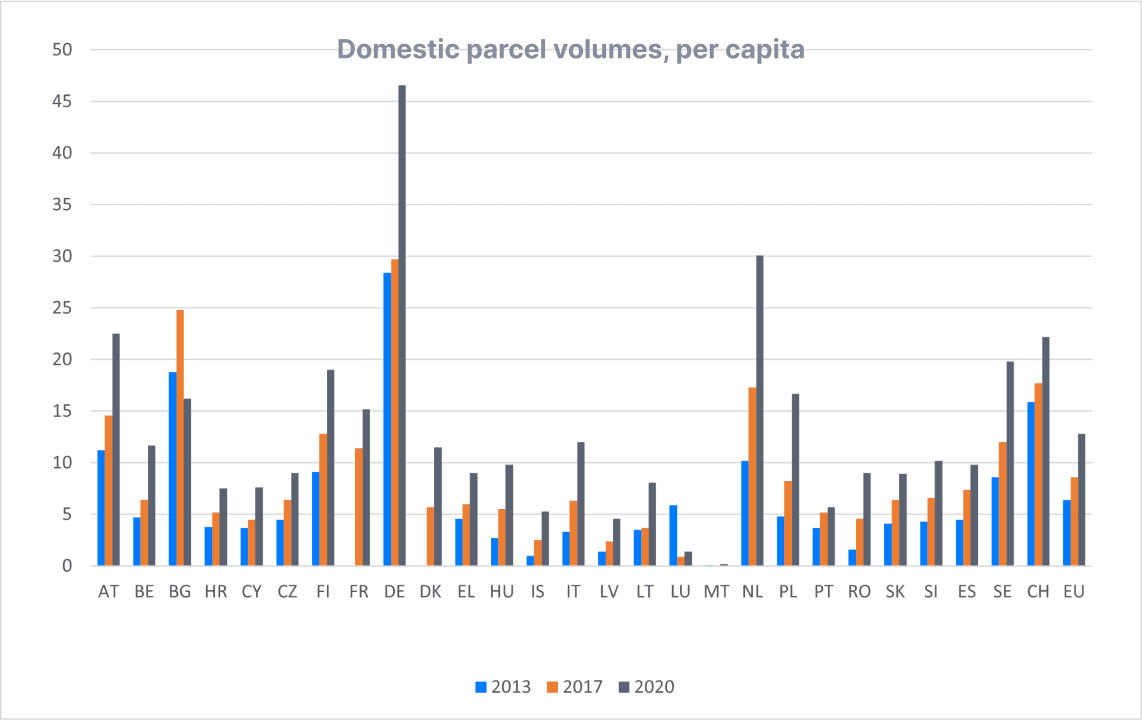 domestic parcel volume
