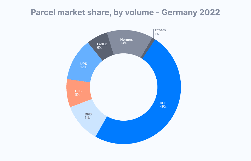 germany parcel statistics