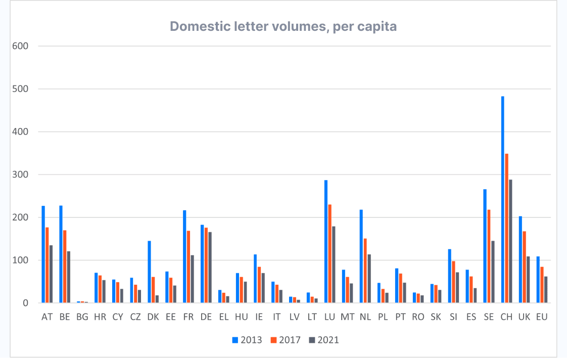 postal statistics