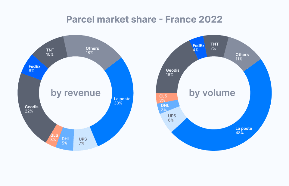 grance parcel statistics